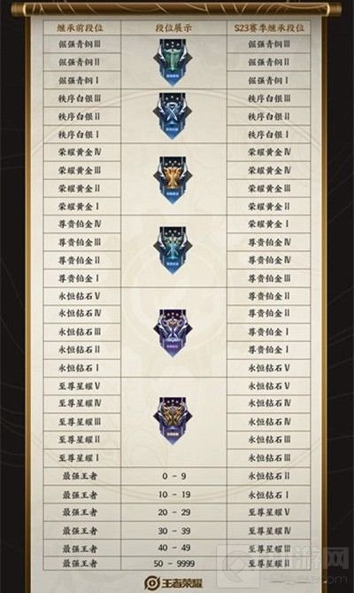 王者荣耀s24赛季继承表一览 王者荣耀s24段位继承图分享