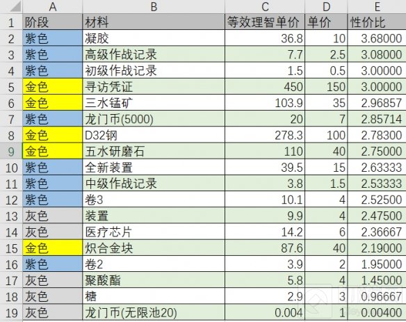 明日方舟沃伦姆德的薄暮复刻商店 复刻商店高性价比换取