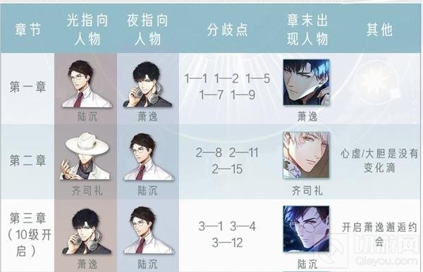 光与夜之恋剧情选择攻略 光与夜之恋全剧情结局选项推荐