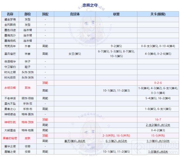 奇迹暖暖大熊的守护高分搭配攻略 大熊的守护完美搭配方案