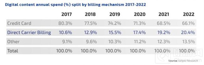 DIMOCO Carrier Billing近日确认参展2021ChinaJoyBTOB