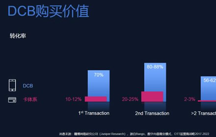 DIMOCO Carrier Billing近日确认参展2021ChinaJoyBTOB