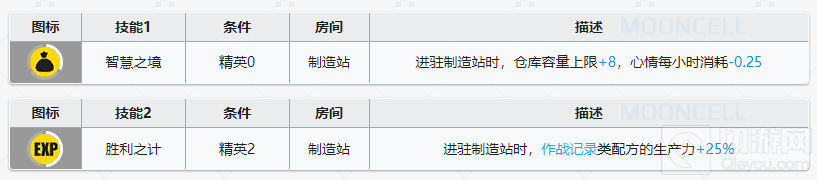 明日方舟帕拉斯基建技能 新的制造站基建幻神帕拉斯介绍