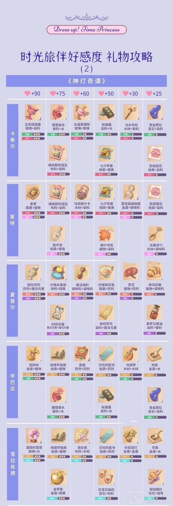 时光公主礼物制作图攻略大全 时光公主礼物怎么制作合成