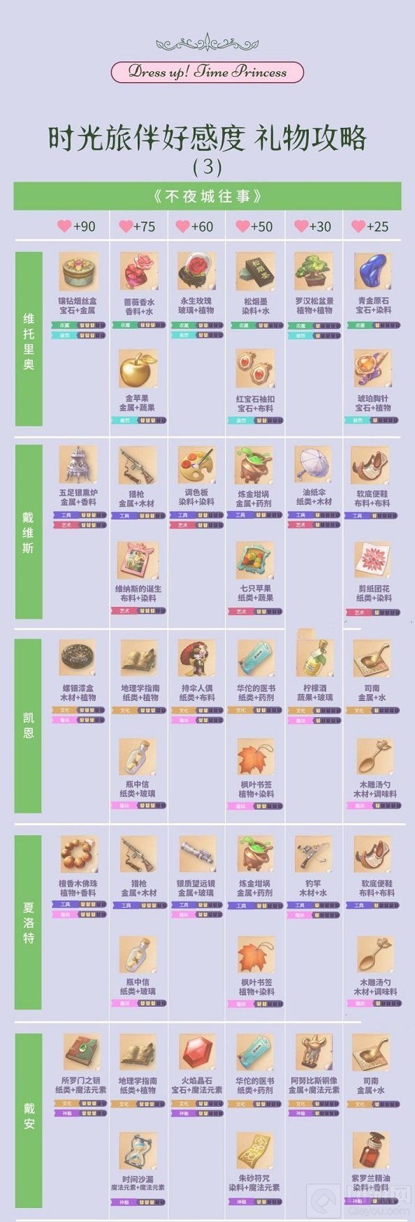 时光公主礼物制作图攻略大全 时光公主礼物怎么制作合成