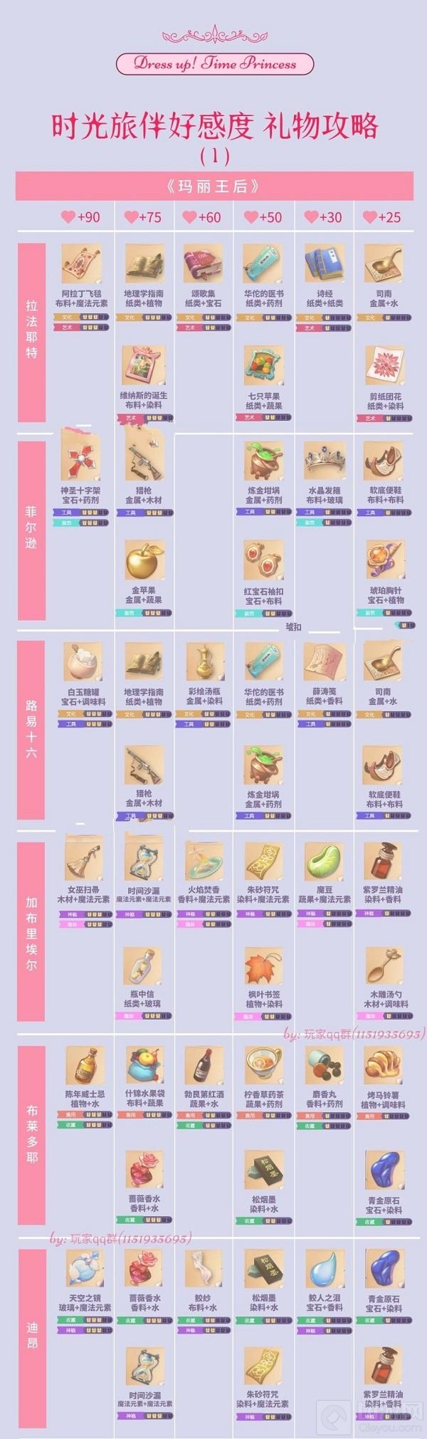 时光公主礼物制作图攻略大全 时光公主礼物怎么制作合成