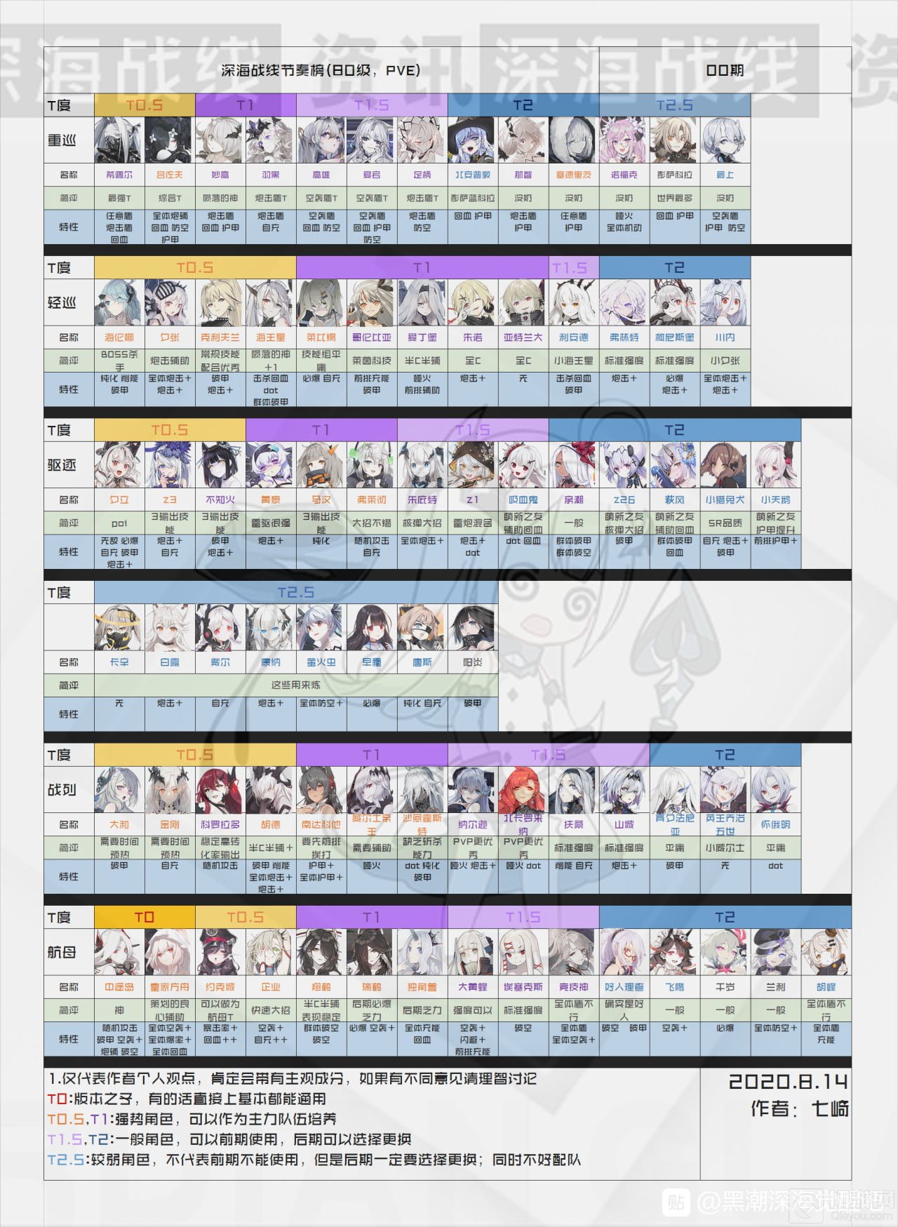 黑潮深海觉醒最新船只节奏榜 黑潮深海觉醒强度榜最新