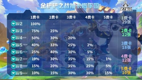 金铲铲之战抽卡概率是多少 金铲铲之战最新抽卡概率图
