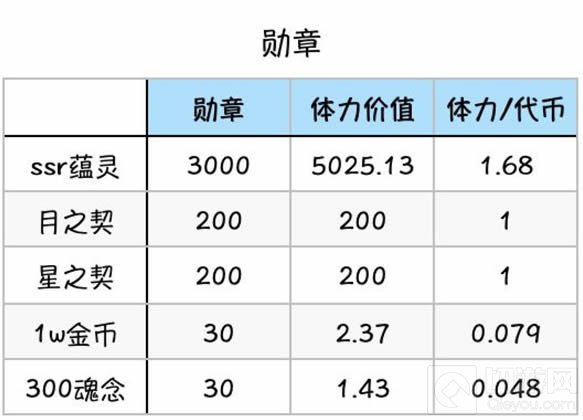 灵魂潮汐商店兑换性价比怎么样 灵魂潮汐商店兑换性价比