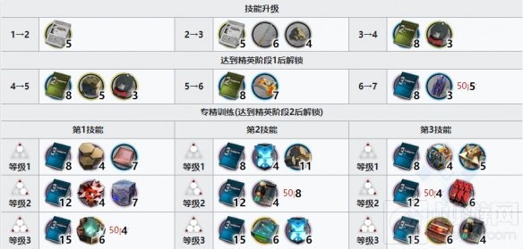明日方舟琴柳专精材料推荐 明日方舟琴柳精二专三材料表一览