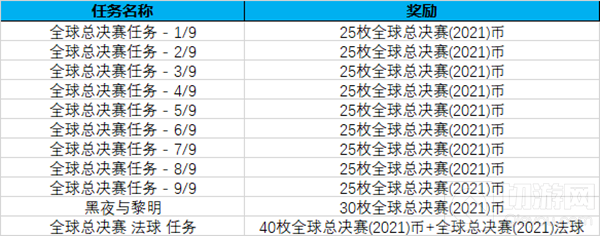 英雄联盟全球总决赛2021通行证任务攻略 总决赛通行证任务