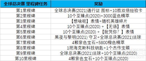 英雄联盟全球总决赛2021通行证任务攻略 总决赛通行证任务