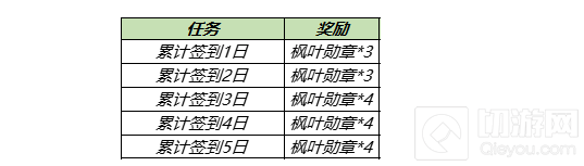 王者荣耀枫叶勋章获取攻略 教你枫叶勋章如何快速的拿到手