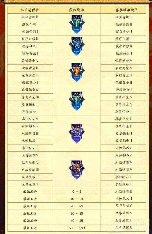 王者荣耀s25段位继承表s24新赛季段位继承图 S25段位怎么继承