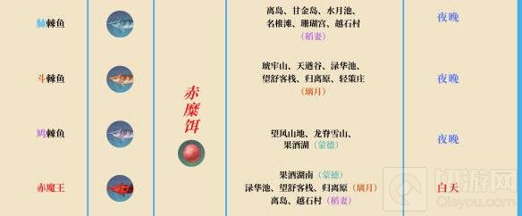 原神钓鱼奖励需要多少材料兑换 钓鱼奖励兑换所需材料汇总