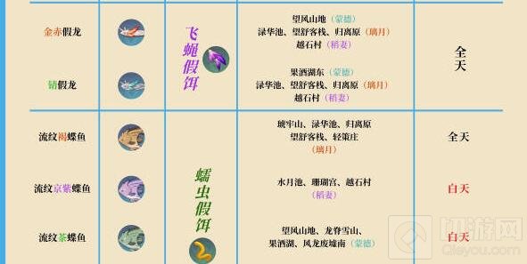 原神钓鱼奖励需要多少材料兑换 钓鱼奖励兑换所需材料汇总