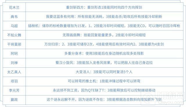 王者荣耀觉醒之战英雄技能是什么 觉醒之战英雄技能全汇总