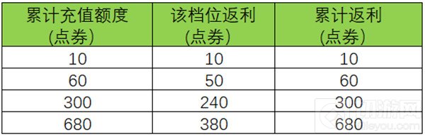 王者荣耀周年庆双倍返利怎么玩 六周年庆双倍返利活动详情