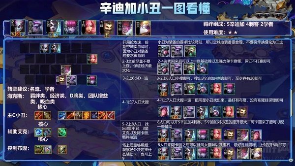 金铲铲之战辛迪加小丑阵容怎么玩 辛迪加小丑阵容搭配玩法