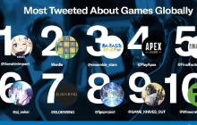 原神成为2022第一季度Twitter上讨论度最高的游戏