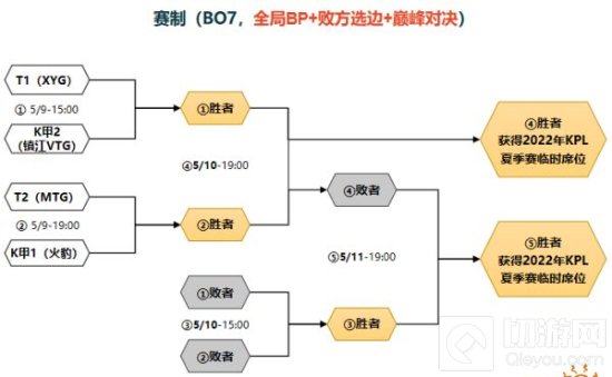 2022年KPL夏季临时席位资格赛赛制 KPL赛制改动