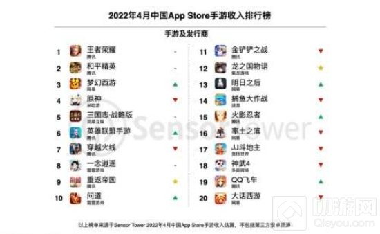 Sensor Tower数据统计中国手游厂商4月吸金超23亿美元