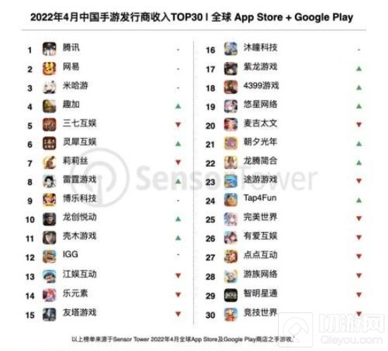 Sensor Tower数据统计中国手游厂商4月吸金超23亿美元