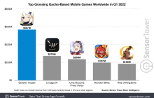原神平均半年赚10亿美元 原神总收入已超过200亿