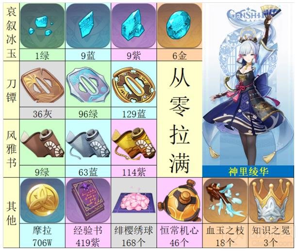 原神神里绫华天赋突破材料表最新一览 神里绫华天赋