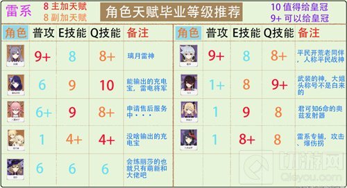 原神全角色天赋加点攻略2022 全角色最新加点