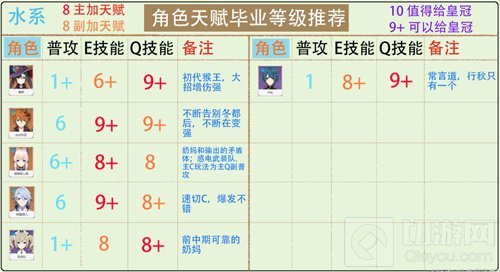 原神全角色天赋加点攻略2022 全角色最新加点