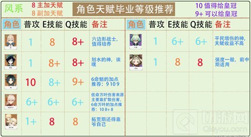 原神全角色天赋加点攻略2022 全角色最新加点