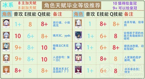 原神全角色天赋加点攻略2022 全角色最新加点