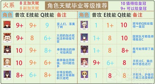 原神全角色天赋加点攻略2022 全角色最新加点