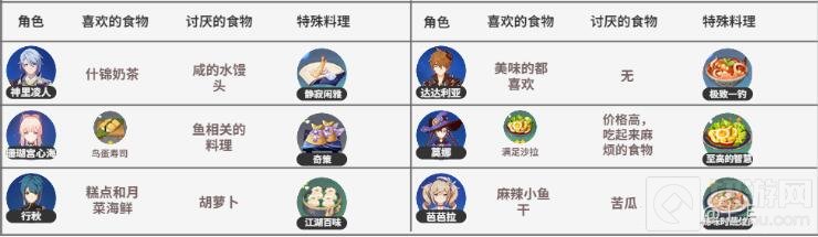 原神有香自西来活动攻略 水系角色喜爱料理大全攻略
