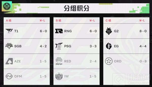 英雄联盟msi2022积分榜 LOL最新分组积分介绍