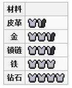 我的世界胸甲怎么做 我的世界胸甲的获得及合成方法