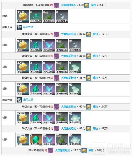 原神温迪突破材料介绍 温迪突破材料获取方式一览