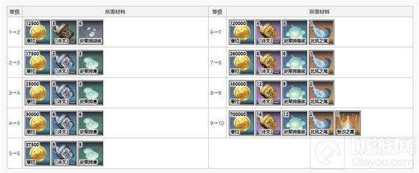 原神温迪突破材料介绍 温迪突破材料获取方式一览