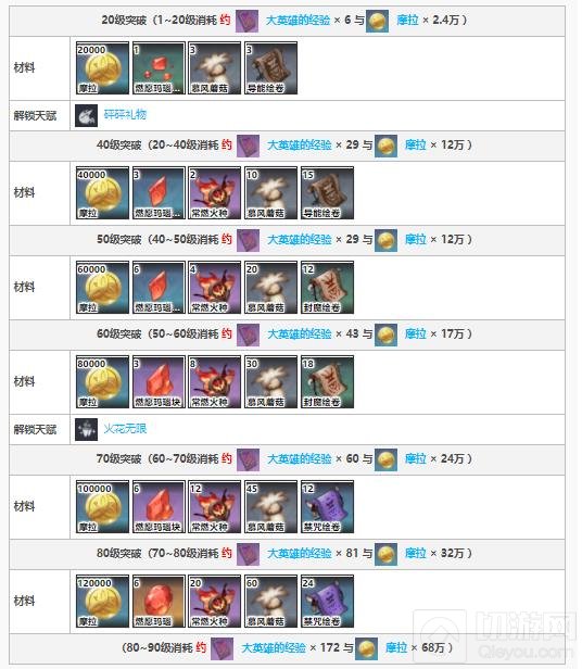 原神可莉突破材料是什么 可莉突破材料获取方式一览