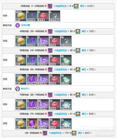 原神丽莎突破材料有哪些 丽莎突破材料获取方式一览