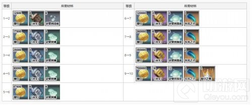 原神丽莎突破材料有哪些 丽莎突破材料获取方式一览