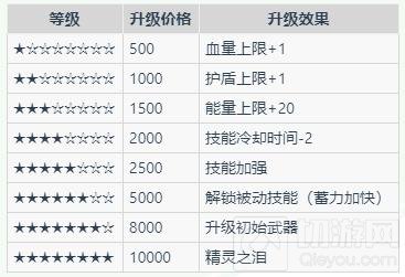 元气骑士精灵解锁获得方法 技能天赋搭配推荐