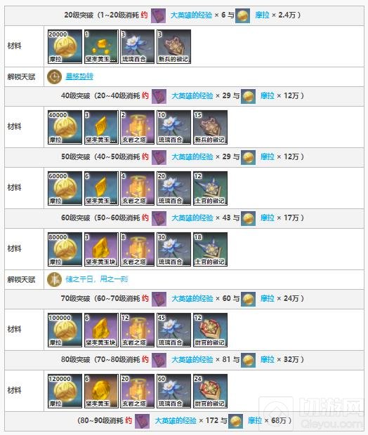 原神凝光突破材料及获取方法一览最新