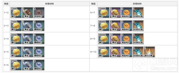 原神北斗突破材料及获取方式一览攻略