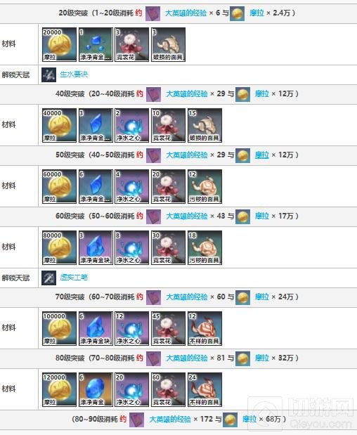 原神行秋突破材料与获取方式一览2022