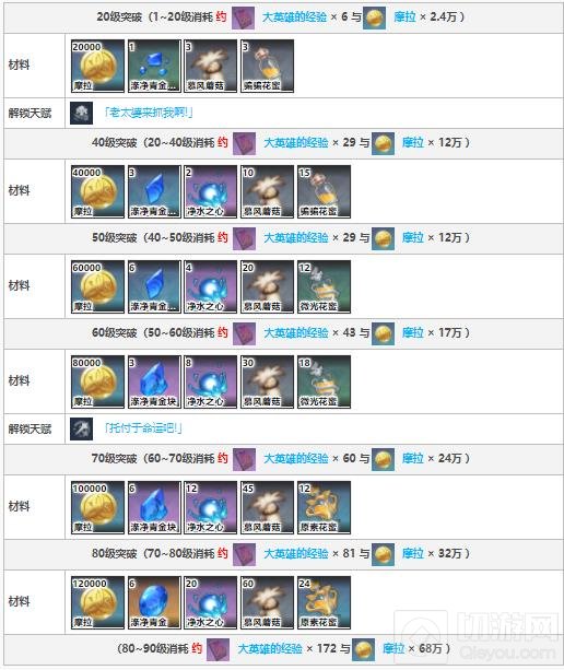 原神莫娜突破材料及获取方式一览攻略