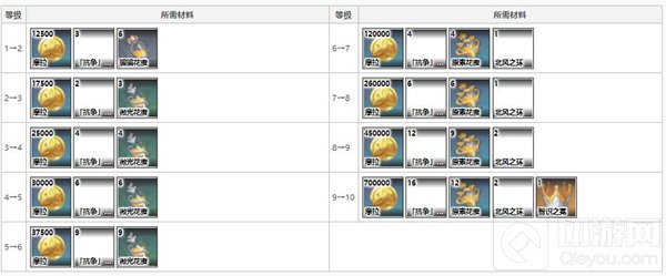 原神莫娜突破材料及获取方式一览攻略