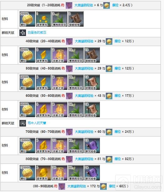 原神阿贝多突破材料一览最新 阿贝多突破材料是什么