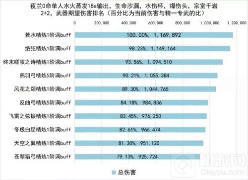 原神夜兰武器怎么选 夜兰武器选哪个
